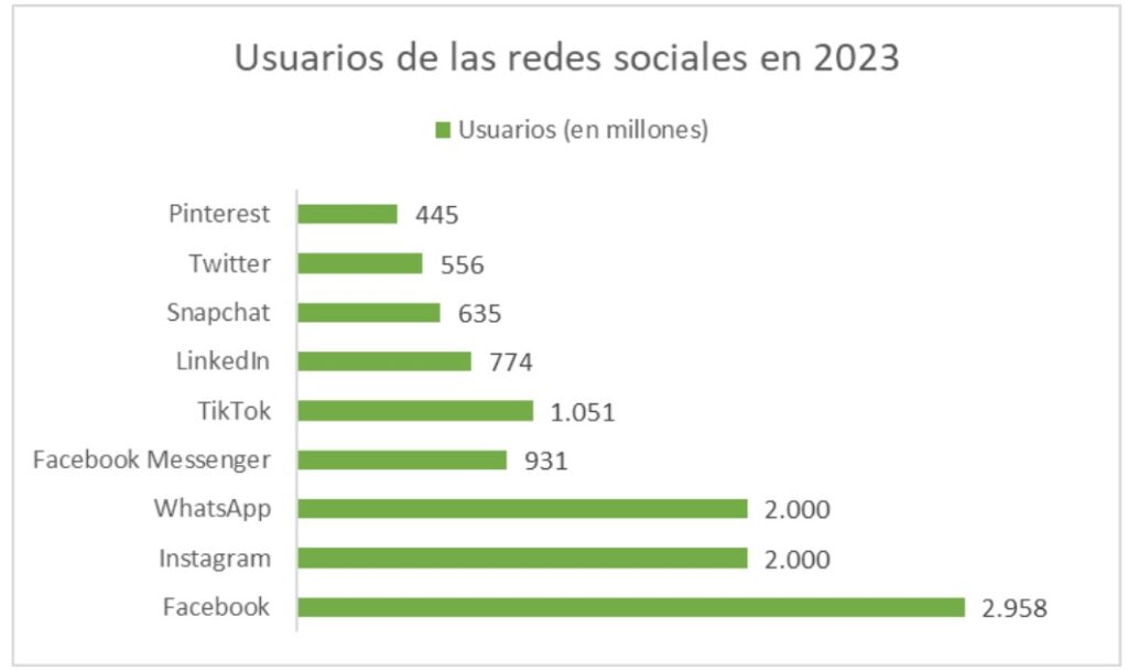 Usuarios por cada red social en 2023